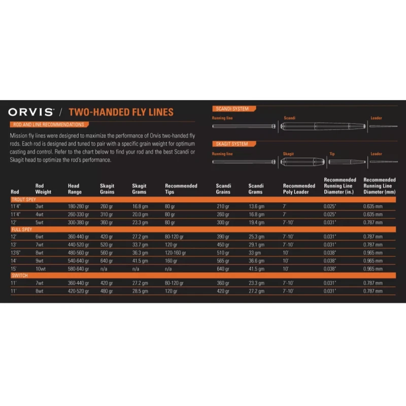 Orvis Mission Two-Handed Fly Rod 3 Orvis Mission Two-Handed Fly Rod