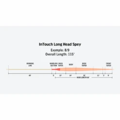 RIO InTouch Longhead Spey Fly Fishing Line 9 RIO InTouch Longhead Spey Fly Fishing Line -Rio Shop 1084952 800 auto