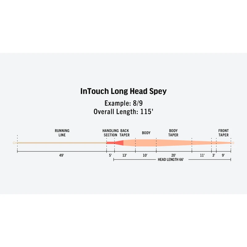 RIO InTouch Longhead Spey Fly Fishing Line 6 RIO InTouch Longhead Spey Fly Fishing Line - Image 4