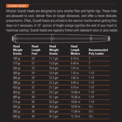 Orvis Mission Scandi Fly Fishing Line 7 Orvis Mission Scandi Fly Fishing Line -Rio Shop 1089399 800 auto